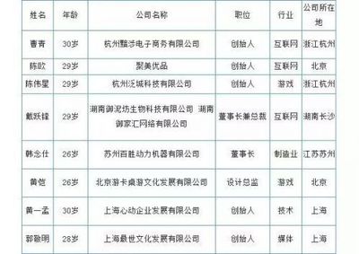 从陈欧到王凯歆再到李昕泽 创业者为何一代不如一代?_科技_网